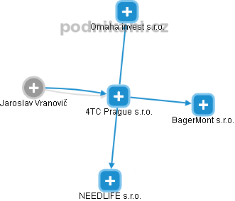 4TC Prague s.r.o. - obrázek vizuálního zobrazení vztahů obchodního rejstříku