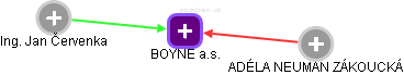 BOYNE a.s. - obrázek vizuálního zobrazení vztahů obchodního rejstříku