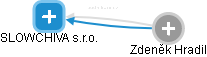 SLOWCHIVA s.r.o. - obrázek vizuálního zobrazení vztahů obchodního rejstříku
