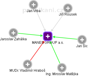 MANES GROUP a.s. - obrázek vizuálního zobrazení vztahů obchodního rejstříku
