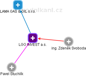 LGO INVEST a.s. - obrázek vizuálního zobrazení vztahů obchodního rejstříku