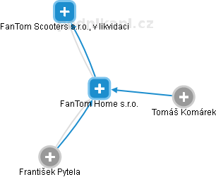 FanTom Home s.r.o. - obrázek vizuálního zobrazení vztahů obchodního rejstříku