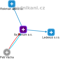 Ita Bonum a.s. - obrázek vizuálního zobrazení vztahů obchodního rejstříku