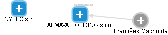 ALMAVA HOLDING s.r.o. - obrázek vizuálního zobrazení vztahů obchodního rejstříku