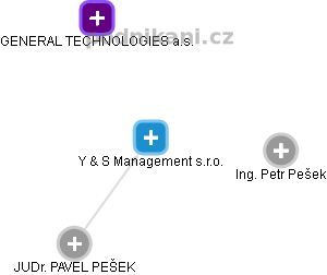 Y & S Management s.r.o. - obrázek vizuálního zobrazení vztahů obchodního rejstříku