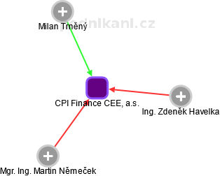 CPI Finance CEE, a.s. - obrázek vizuálního zobrazení vztahů obchodního rejstříku