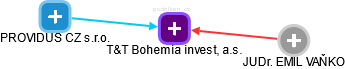 T&T Bohemia invest, a.s. - obrázek vizuálního zobrazení vztahů obchodního rejstříku