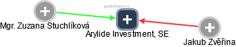 Arylide Investment, SE - obrázek vizuálního zobrazení vztahů obchodního rejstříku