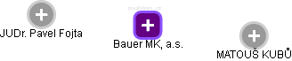 Bauer MK, a.s. - obrázek vizuálního zobrazení vztahů obchodního rejstříku