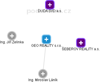 GEO REALITY s.r.o. - obrázek vizuálního zobrazení vztahů obchodního rejstříku