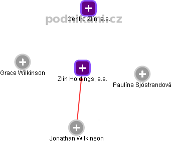 Zlín Holdings, a.s. - obrázek vizuálního zobrazení vztahů obchodního rejstříku