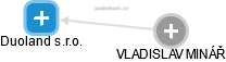 Duoland s.r.o. - obrázek vizuálního zobrazení vztahů obchodního rejstříku