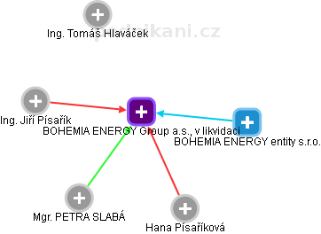 BOHEMIA ENERGY Group a.s., v likvidaci - obrázek vizuálního zobrazení vztahů obchodního rejstříku