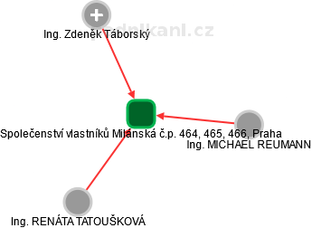 Společenství vlastníků Milánská č.p. 464, 465, 466, Praha - obrázek vizuálního zobrazení vztahů obchodního rejstříku