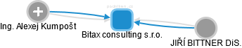 Bitax consulting s.r.o. - obrázek vizuálního zobrazení vztahů obchodního rejstříku