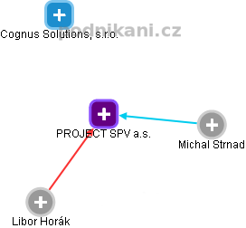 PROJECT SPV a.s. - obrázek vizuálního zobrazení vztahů obchodního rejstříku