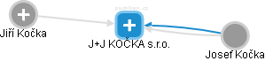 J+J KOČKA s.r.o. - obrázek vizuálního zobrazení vztahů obchodního rejstříku