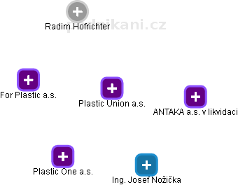 Plastic Union a.s. - obrázek vizuálního zobrazení vztahů obchodního rejstříku