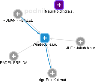 Windsoul s.r.o. - obrázek vizuálního zobrazení vztahů obchodního rejstříku