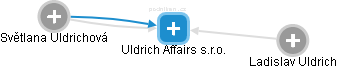 Uldrich Affairs s.r.o. - obrázek vizuálního zobrazení vztahů obchodního rejstříku