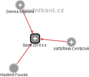 Sport 2010 z.s. - obrázek vizuálního zobrazení vztahů obchodního rejstříku