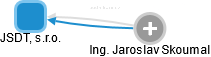 JSDT, s.r.o. - obrázek vizuálního zobrazení vztahů obchodního rejstříku