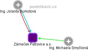Zámeček Petrovice a.s. - obrázek vizuálního zobrazení vztahů obchodního rejstříku