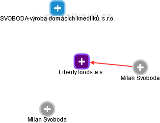 Liberty foods a.s. - obrázek vizuálního zobrazení vztahů obchodního rejstříku