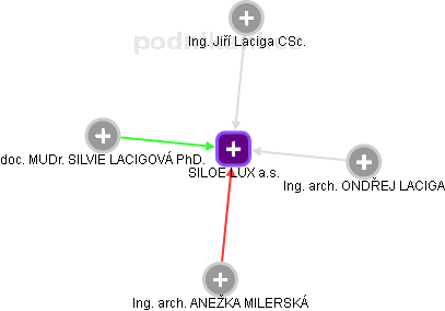 SILOE LUX a.s. - obrázek vizuálního zobrazení vztahů obchodního rejstříku