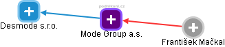 Mode Group a.s. - obrázek vizuálního zobrazení vztahů obchodního rejstříku