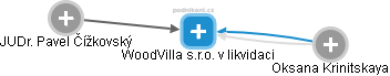 WoodVilla s.r.o. v likvidaci - obrázek vizuálního zobrazení vztahů obchodního rejstříku