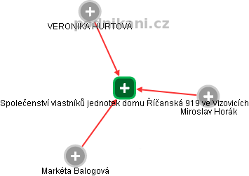 Společenství vlastníků jednotek domu Říčanská 919 ve Vizovicích - obrázek vizuálního zobrazení vztahů obchodního rejstříku