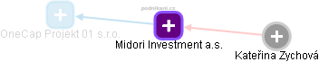 Midori Investment a.s. - obrázek vizuálního zobrazení vztahů obchodního rejstříku