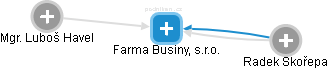 Farma Businy, s.r.o. - obrázek vizuálního zobrazení vztahů obchodního rejstříku