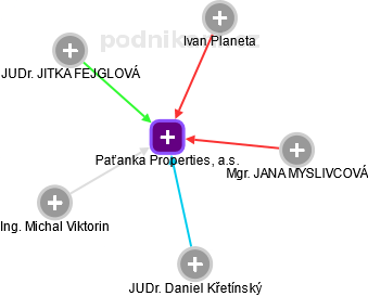 Paťanka Properties, a.s. - obrázek vizuálního zobrazení vztahů obchodního rejstříku