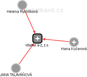 vitanie a-z, z.s. - obrázek vizuálního zobrazení vztahů obchodního rejstříku