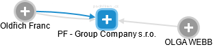 PF - Group Company s.r.o. - obrázek vizuálního zobrazení vztahů obchodního rejstříku