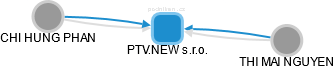 PTV.NEW s.r.o. - obrázek vizuálního zobrazení vztahů obchodního rejstříku