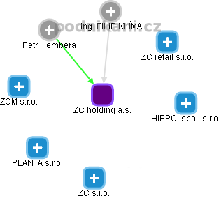 ZC holding a.s. - obrázek vizuálního zobrazení vztahů obchodního rejstříku