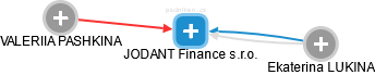 JODANT Finance s.r.o. - obrázek vizuálního zobrazení vztahů obchodního rejstříku