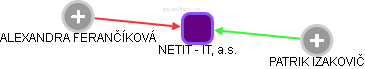 NETIT - IT, a.s. - obrázek vizuálního zobrazení vztahů obchodního rejstříku