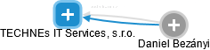 TECHNEs IT Services, s.r.o. - obrázek vizuálního zobrazení vztahů obchodního rejstříku
