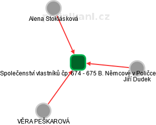 Společenství vlastníků čp. 674 - 675 B. Němcové v Poličce - obrázek vizuálního zobrazení vztahů obchodního rejstříku