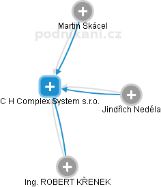 C H Complex System s.r.o. - obrázek vizuálního zobrazení vztahů obchodního rejstříku