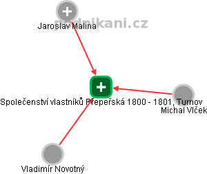 Společenství vlastníků Přepeřská 1800 - 1801, Turnov - obrázek vizuálního zobrazení vztahů obchodního rejstříku