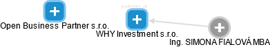 WHY Investment s.r.o. - obrázek vizuálního zobrazení vztahů obchodního rejstříku