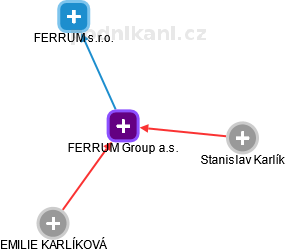 FERRUM Group a.s. - obrázek vizuálního zobrazení vztahů obchodního rejstříku