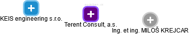 Terent Consult, a.s. - obrázek vizuálního zobrazení vztahů obchodního rejstříku