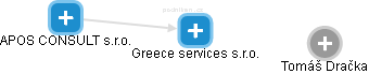 Greece services s.r.o. - obrázek vizuálního zobrazení vztahů obchodního rejstříku