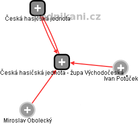 Česká hasičská jednota - župa Východočeská - obrázek vizuálního zobrazení vztahů obchodního rejstříku